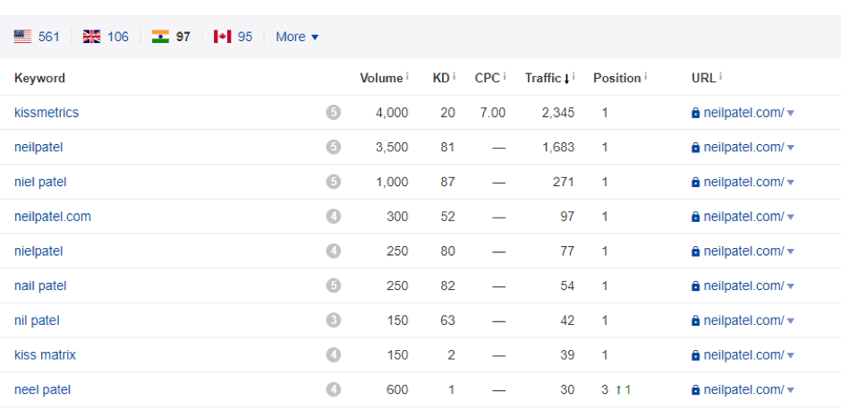 How to do SEO Competition Analysis to boost web site Ranking?